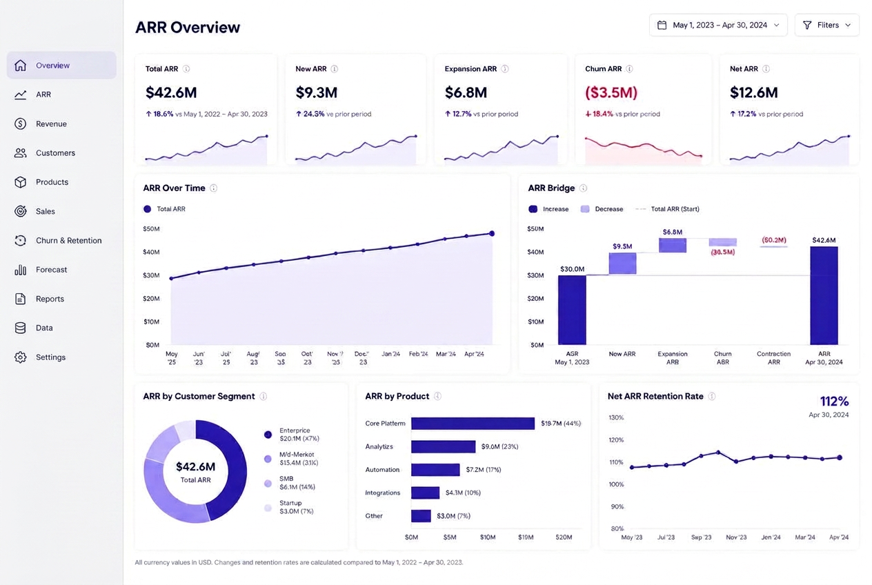 Recurring revenue command center Tableau data solution